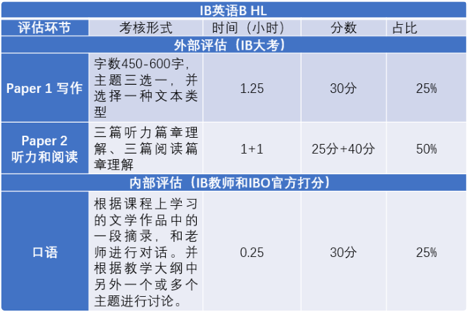 IB英语B考核内容