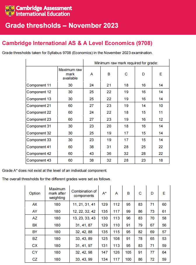 CAIE2023年A-level经济学秋考分数线