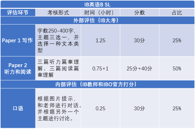 IB英语B考核内容