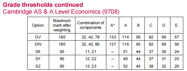 CAIE2023年A-level经济学秋考分数线