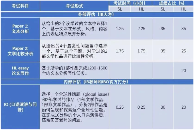 IB英语A考核内容