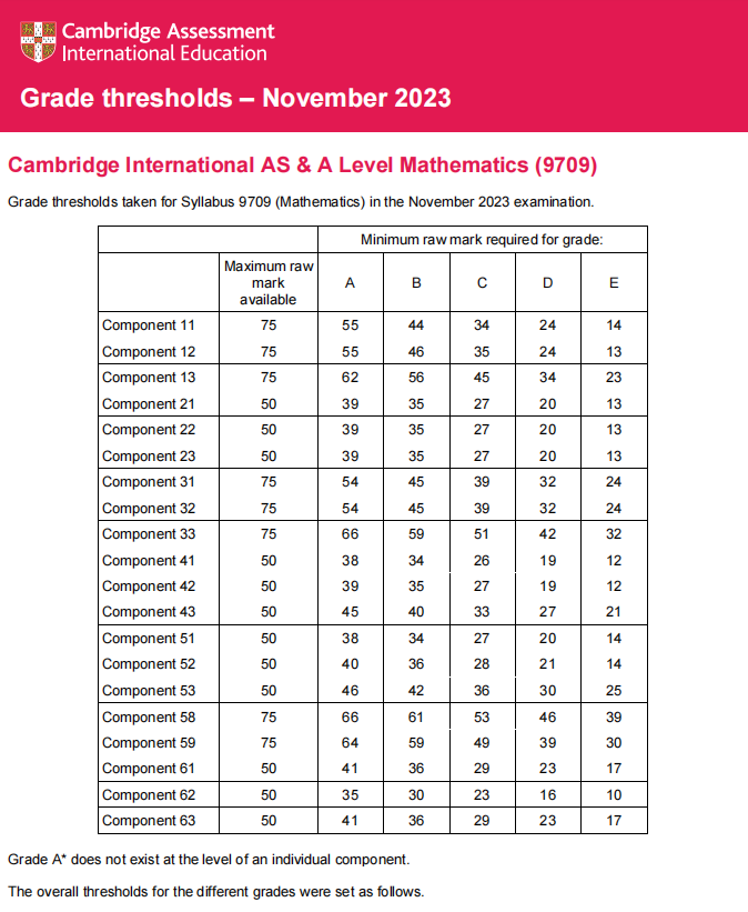 CAIE2023年A-level数学秋考分数线