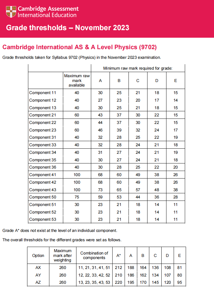 CAIE2023年A-level物理秋考分数线