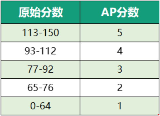 2024年AP心理学考试详细指南！