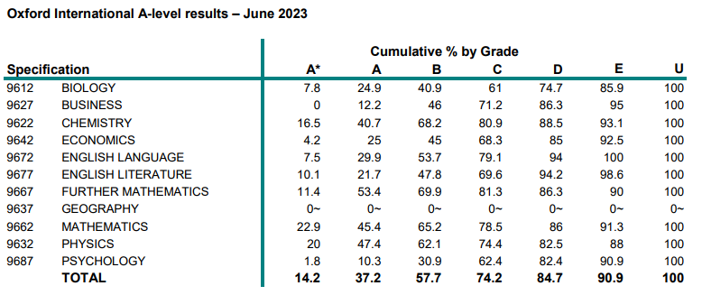 牛津AQA考试局A-level考试A*率