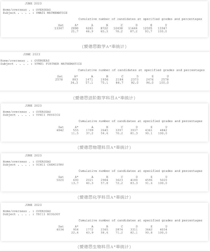 爱德思考试局A-level考试A*率