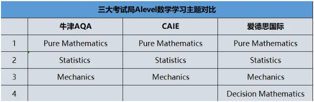 A-level数学选哪个考试局好？哪个容易？