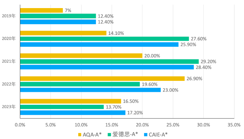 2019-2023年A-level化学历年A*率对比