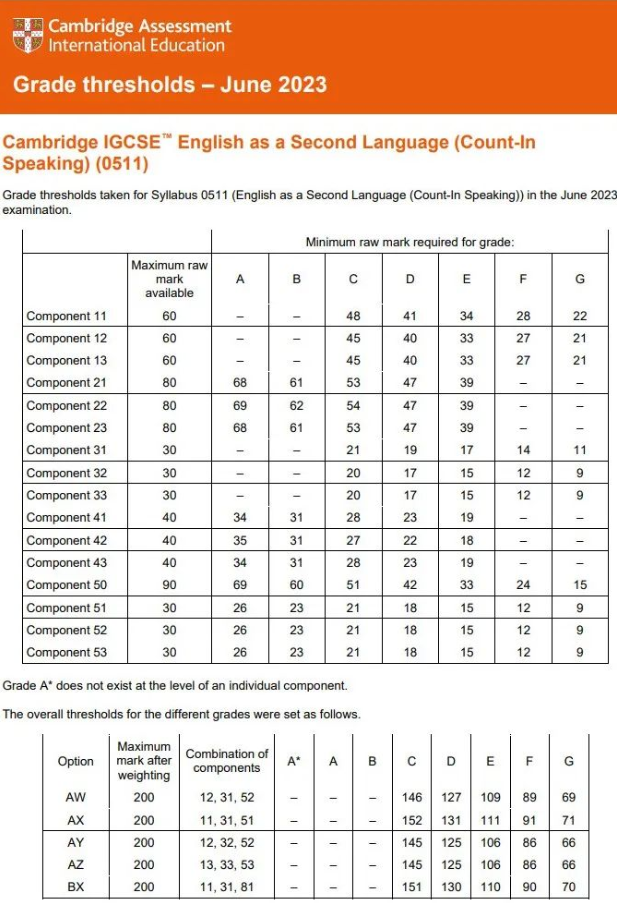 IGCSE英语第二语言A分数线