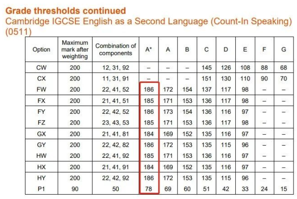 IGCSE英语第二语言A分数线