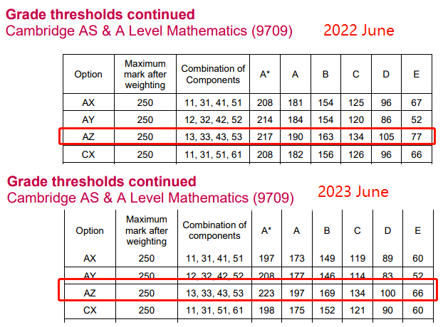 A-level数学分数线多少？