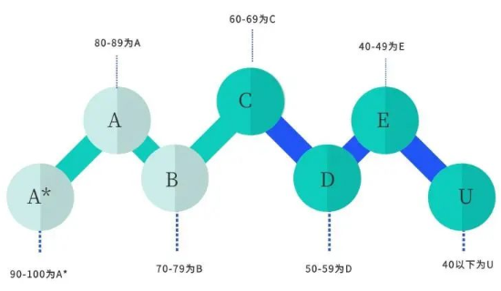 A-level的成绩等级