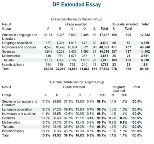 EE等级和各学科占比分布