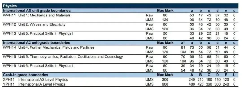 2023年爱德思A-level秋季考分数线再次上调！