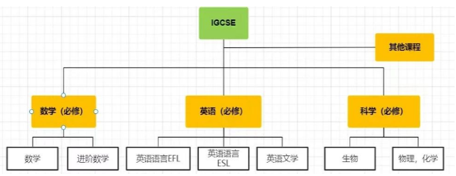 IGCSE课程有哪些科目？学习内容有哪些？