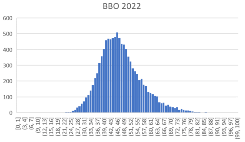 2022年BBO考试成绩结果：