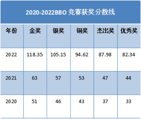 BBO往年分数线：