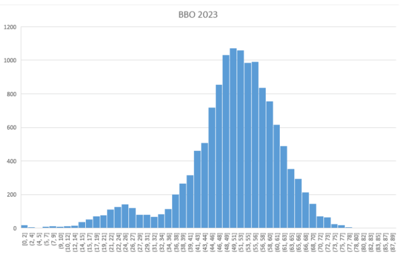 2023年BBO考试成绩结果：