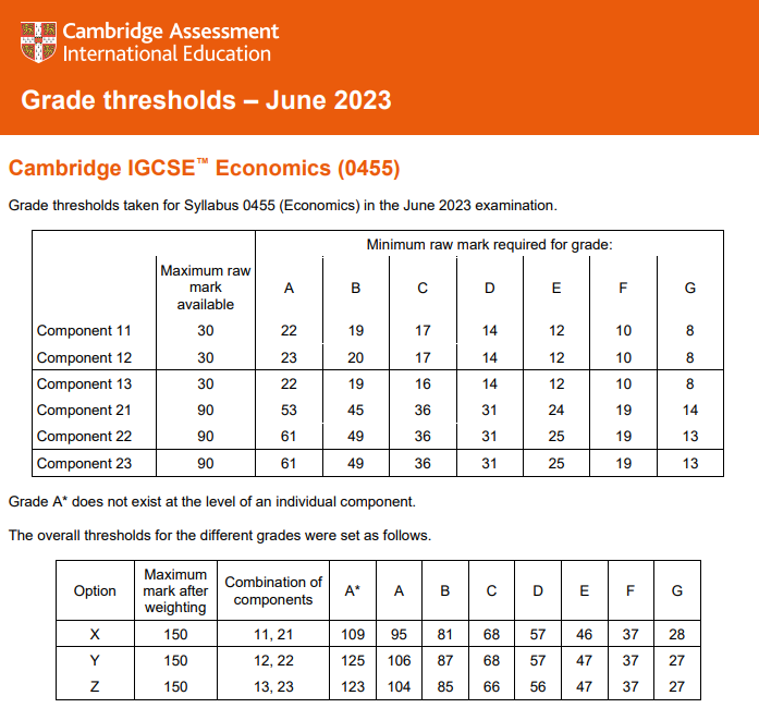 IGCSE经济学多少分是A*？