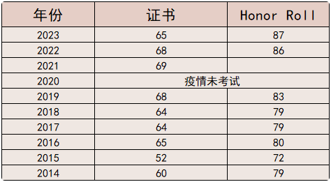 欧几里得竞赛历年分数线