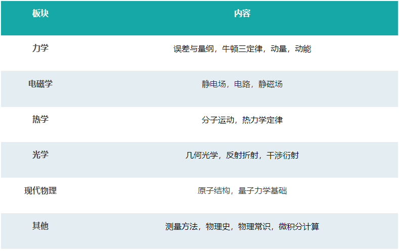 物理碗竞赛考察内容