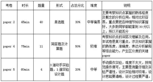 IGCSE物理学习有难度？看看这些难点突破方法！