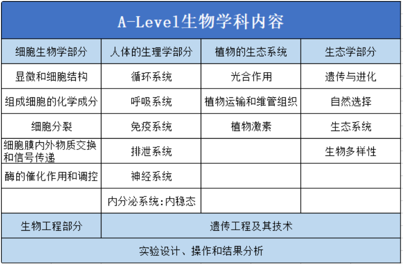 A-level生物学什么？