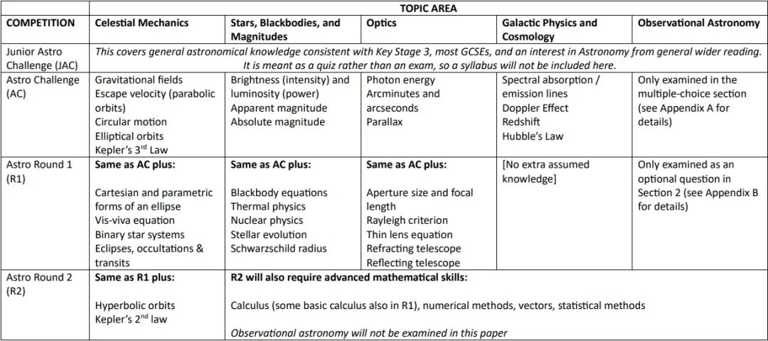 2024年BAAO英国天文和天体物理竞赛大纲