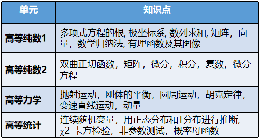 A-level数学的学习内容