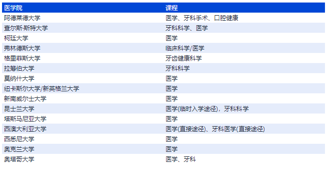 哪些大学需要UCAT？