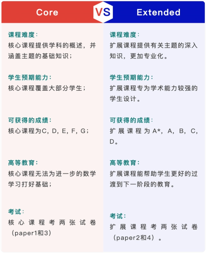 IGCSE课程Core和Extended是什么？