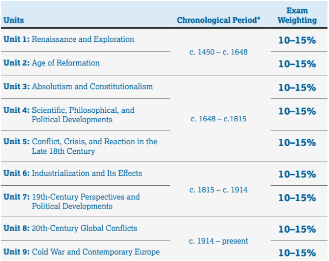 2024年5月考生必看！AP历史类科目考纲重大更新！