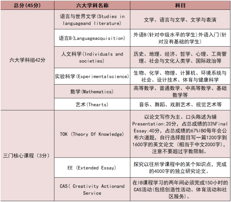 IB课程设置