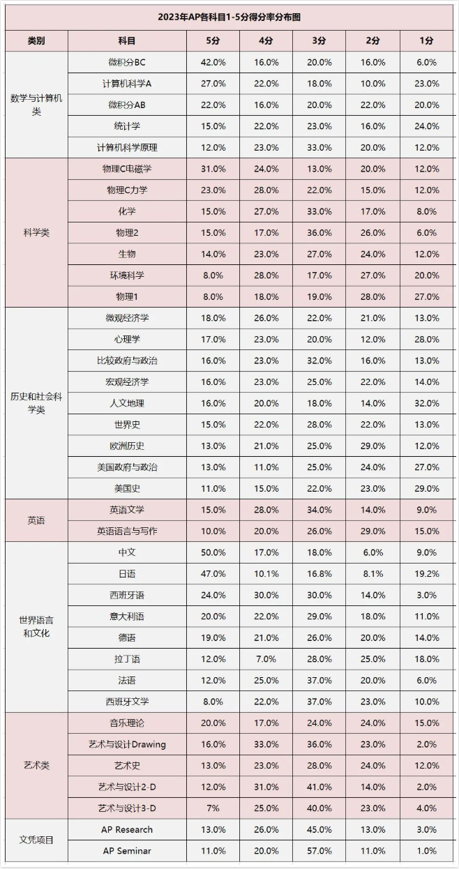 历年AP考试各科5分率是多少？