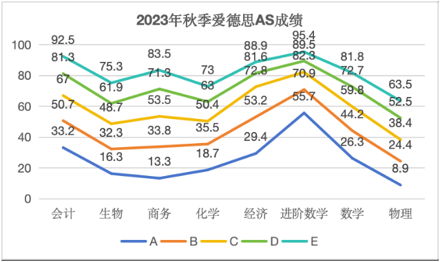 爱德思10月AS成绩数据