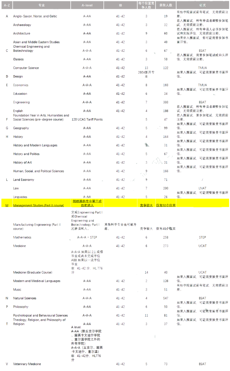 剑桥24成绩要求一览