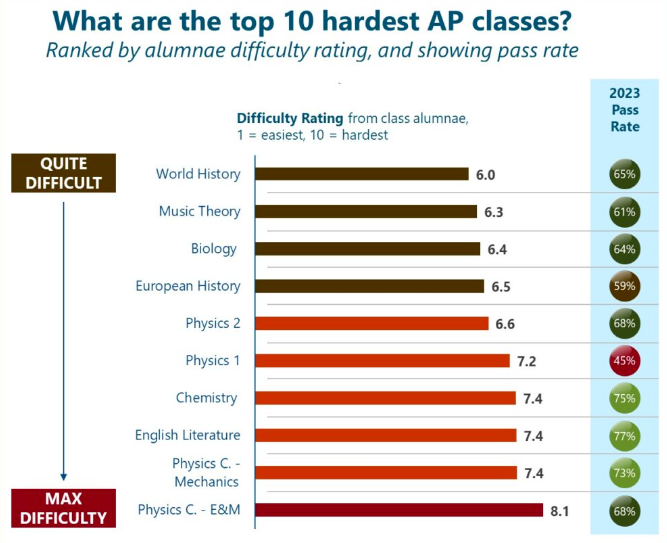 2024年最难AP科目TOP10排名：