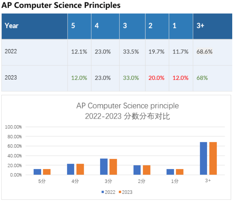 2022与2023年AP计算机原理出分对比