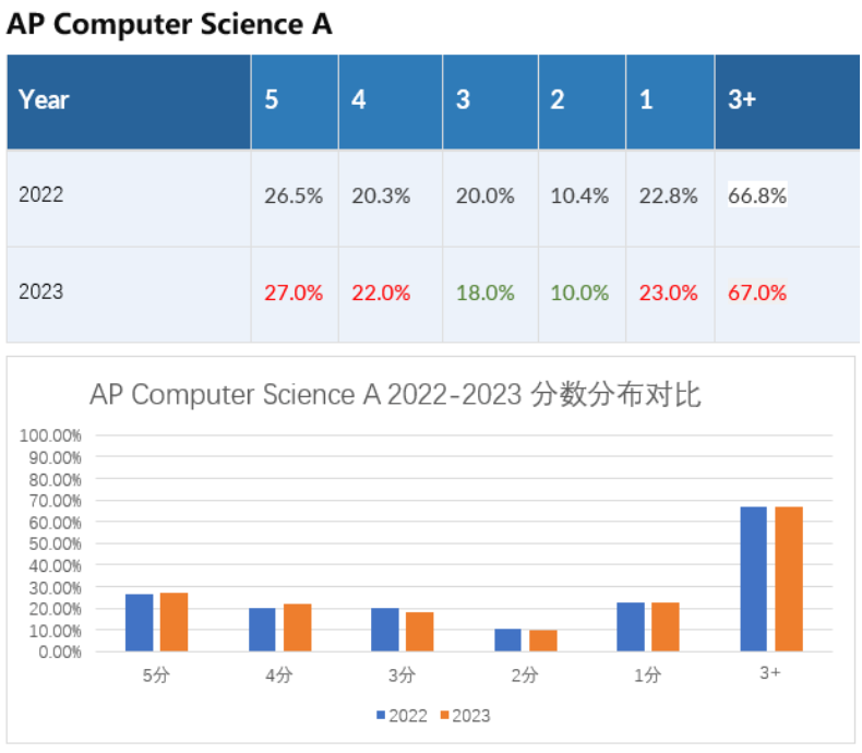 2022与2023年AP计算机原理出分对比