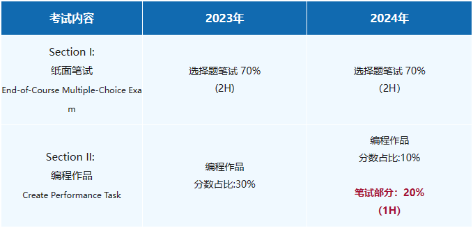 2024年开始AP计算机考试内容有变化！这一部分新增笔试！