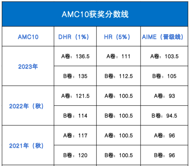 AMC10考多少分可以拿奖？