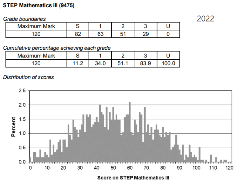 2023年STEP分数线是多少？