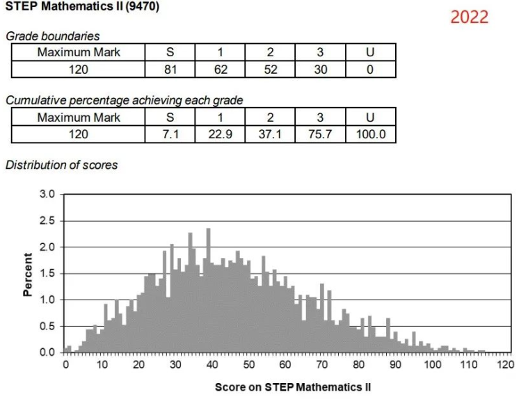 2023年STEP分数线是多少？