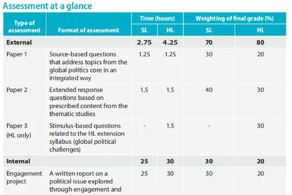 ib国际政治新版课程评估大纲
