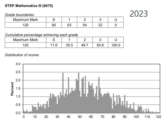 2023年STEP分数线是多少？