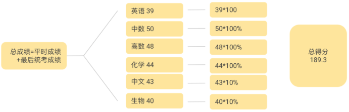 澳洲VCE考试成绩计算方法详解！