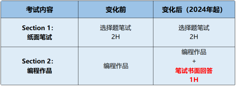 AP CSP考试内容新变化！该如何应对？