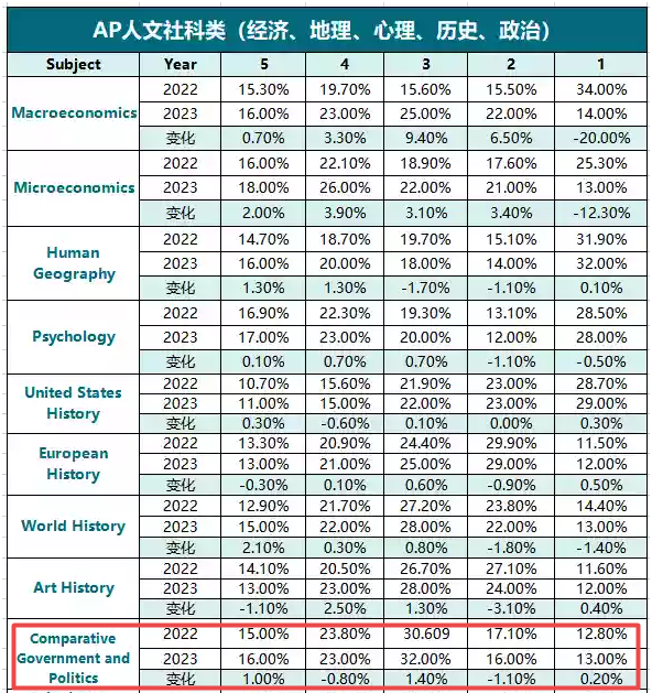 AP比较政府与政治5分率