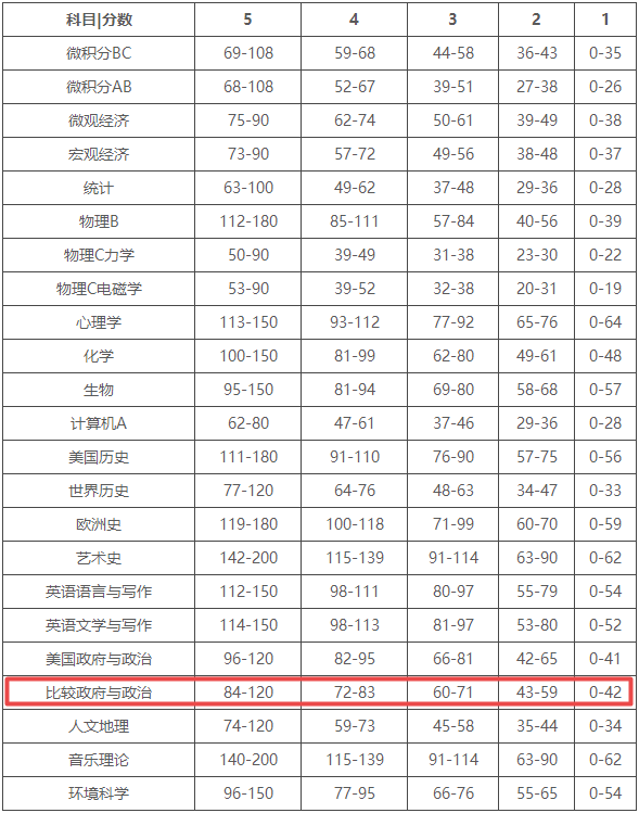 AP比较政府与政治5分线是多少？5分率多少？