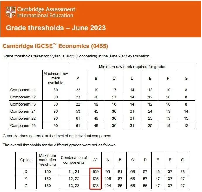 IGCSE经济学A*分数线